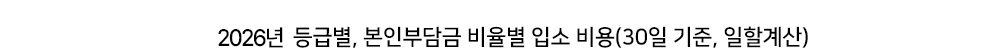 강촌노인요양원의 등급별, 본인부담금 비율별 입소 비용(30일 기준, 일할계산)